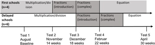 Figure 1. Fraction proficiency tests during the school year. The first schools generated Dataset 1, and the delayed schools generated Dataset 2.