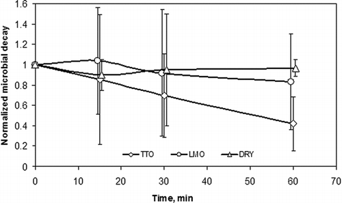 FIG. 4 Microbial decay of Aspergillus niger collected on the filter. Error bars represent standard deviation of ten experimental runs.