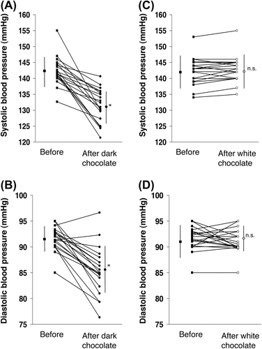 Figure 1. Effects of dark chocolate (100 g/day) versus white chocolate (90 g/day) given in cross-over design for 15 days each to 20 never-treated essential hypertensives. In all panels individual data are given, as well as vertical lines indicating means ± SD. Asterisks indicate significant differences between dark chocolate versus white chocolate and baseline values (P < 0.05) (Citation60).