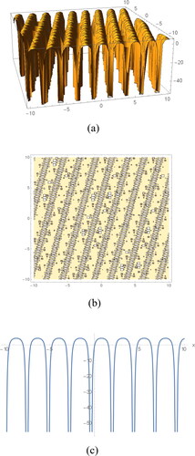 Figure 2. (a). the 3D periodic soliton in EquationEquation (17)(17) u(x, y, t)=a0+(−3EF+2F2+E2+2F−E)×[(Ek2+k1−D) sin (−D2[x+y−νt])+(Ek1−k2−D) cos (−D2[x+y−νt])((E−2)k2+k1−D) sin (−D2[x+y−νt])+((E−2)k1−k2−D) cos (−D2[x+y−νt])]−(E−F−1)2× [(Ek2+k1−D) sin (−D2[x+y−νt])+(Ek1−k2−D) cos (−D2[x+y−νt])((E−2)k2+k1−D) sin (−D2[x+y−νt])+((E−2)k1−k2−D) cos (−D2[x+y−νt])]2,(17) for the values E=1, F=2, k1=1, k2=2, D=−7, a0=2, ν=−33 and y=2 for the range x∈[−10, 10] and t∈[−10, 10]. (b). The contour shape in EquationEq. (17)(17) u(x, y, t)=a0+(−3EF+2F2+E2+2F−E)×[(Ek2+k1−D) sin (−D2[x+y−νt])+(Ek1−k2−D) cos (−D2[x+y−νt])((E−2)k2+k1−D) sin (−D2[x+y−νt])+((E−2)k1−k2−D) cos (−D2[x+y−νt])]−(E−F−1)2× [(Ek2+k1−D) sin (−D2[x+y−νt])+(Ek1−k2−D) cos (−D2[x+y−νt])((E−2)k2+k1−D) sin (−D2[x+y−νt])+((E−2)k1−k2−D) cos (−D2[x+y−νt])]2,(17) for the values E=1, F=2, k1=1, k2=2, D=−7, a0=2,  ν=−33 and y=2 for the range x∈[−10, 10] and t∈[−10, 10]. (c). The 2D shape in EquationEq. (17)(17) u(x, y, t)=a0+(−3EF+2F2+E2+2F−E)×[(Ek2+k1−D) sin (−D2[x+y−νt])+(Ek1−k2−D) cos (−D2[x+y−νt])((E−2)k2+k1−D) sin (−D2[x+y−νt])+((E−2)k1−k2−D) cos (−D2[x+y−νt])]−(E−F−1)2× [(Ek2+k1−D) sin (−D2[x+y−νt])+(Ek1−k2−D) cos (−D2[x+y−νt])((E−2)k2+k1−D) sin (−D2[x+y−νt])+((E−2)k1−k2−D) cos (−D2[x+y−νt])]2,(17) for the values E=1, F=2, k1=1, k2=2, D=−7, a0=2, ν=−33, y=2 and t=2 for the range x∈[−10, 10].