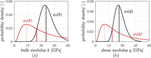 Figure 11. Probability density functions of (a) the bulk and (b) the shear moduli of the LDCR hydrates (red solid graphs) and of the HDCR hydrates (black solid graphs), as well as characteristic stiffness properties: equivalent stiffnesses (dash-dotted lines), mode values (dotted lines), and median values (solid lines).