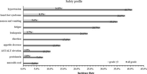 Figure 7 The safety profile of patients with chemotherapy refractory metastatic CRC receiving apatinib monotherapy.