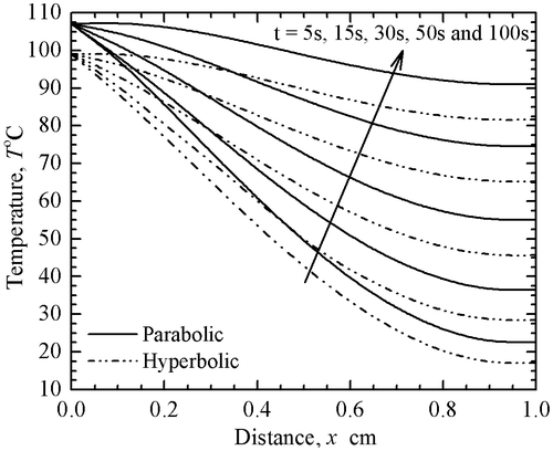 Figure 4. Local temperature distribution for parabolic and hyperbolic models; τq=16s,cb=3770Jkg-1K-1,Ta=37∘C,ct=3600Jkg-1K-1,ρt=1190kgm-3,wb=0.5kgm-3s-1, qm=368.1Wm-3,q0=5000Wm-2 and k=0.235Wm-1K-1.