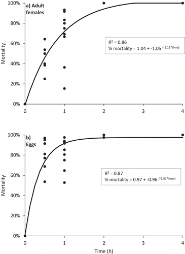 Figure 4. Predicted (lines) versus actual (circles) mortality of twospotted spider mite (Tetranychus urticae) (a) adult females and (b) eggs on bean leaf discs exposed to steam heat in a modified growth chamber at 48°C for 0.5–4 h.