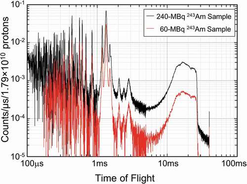 Figure 5. Deduced net spectra of the 240-MBq 243Am sample and that of the 60-MBq 243Am sample.