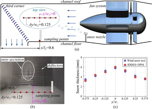 Figure 9. Comparison of the snow accretion thickness on the channel's floor between the numerical simulation and wind-snow test. (a) Layout of the monitoring points for measuring the snow thickness, (b) snow accumulation on the channel's floor in the wind-snow test, and (c) quantitative comparison on the snow thickness between the numerical simulation and wind-snow test.