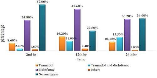 Figure 2 Systemic analgesics postoperatively given after cesarean section at the 2nd hr, 12th hr and 24th hr at University of Gondar Comprehensive Specialized Hospital, Northwest Ethiopia (N = 290).