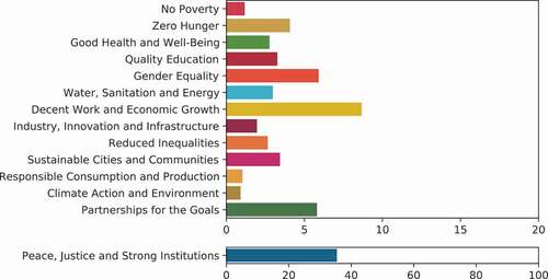 Figure 4. References to development activities in UN PKO progress reports, 1999–2009