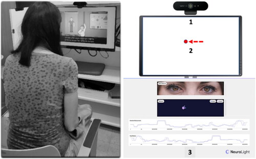 Figure 1 Trial setup. Patient (left image) sitting in front of a computer screen, with a standard webcam (right image, 1) placed on top. Different tasks are presented on-screen using a moving dot as a visual stimulus (2). During the tasks, oculometric measures extraction and eye movement analysis are presented in the operator’s screen (Citation3).