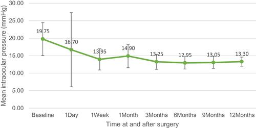 Figure 2 Intraocular pressure over the time of study.