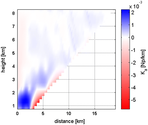 Figure 11 Estimate of the two dimensional specific absorption coefficient k of the atmosphere after vertical detrending: the solution is interpolated with a kriging technique.