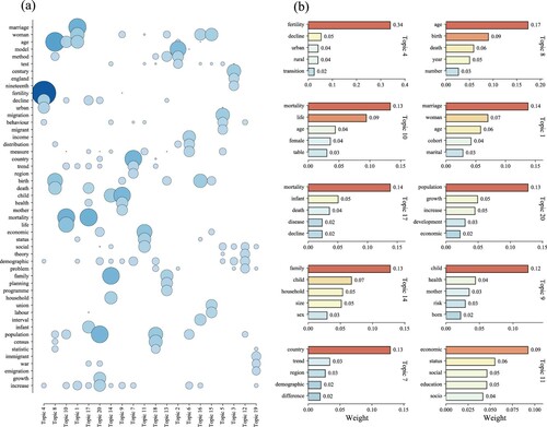 Figure 4 Visualization of LDA analysis of automated topic modelling: (a) most highly weighted words by topic; and (b) words most highly associated with the most highly weighted topicsNotes: Panel (a) shows the most highly weighted words across topics, ordered by topic importance. The size of the circles represents the weighting of the word within that topic. Panel (b) shows the 10 most highly weighted topics and indicates the five words most highly associated with each topic. Source: As for Figure 1.