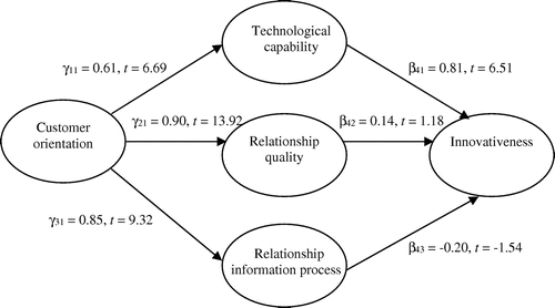 Figure 2. Structural model results.