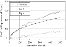 Figure 7. Comparison of measured 60Co buildup amounts and amounts calculated using the equations (immersion without Zn).