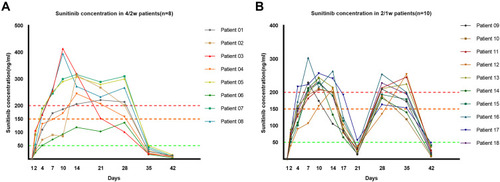 Figure 3 The plasma concentration tendency of Sunitinib (SU11248) at initial therapy. (A) The tendency of SU11248 plasma concentration of patients with an initiated 4/2w schedule; (B) the tendency of SU11248 plasma concentration of patients with an initiated 2/1w schedule.