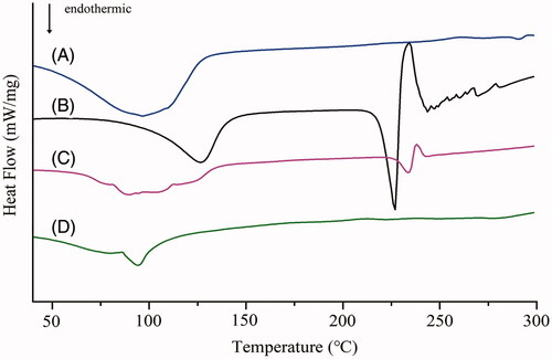 Figure 3. DSC of Nano-realgar (A), EGCG (B), EGCG + RNPs (C) and EGCG-RNPs (D).