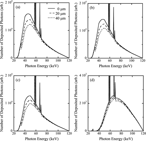 Figure 12. Calculated number of photons deposited in (a) the first, (b) the second, (c) the third segment detector, and (d) the third segment detector with 300 μm thick Sn filter in front of it as a function of energy. The solid, dashed, and broken lines show the photons after passing 0, 20, and 40 μm thick iodine as well as 20 cm of acrylic.