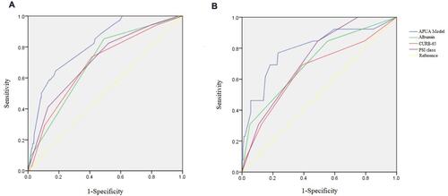 Figure 2 The receiver operator characteristic curve of the APUA model, serum albumin alone, CURB-65 and PSI class for evaluating the risk of in-hospital mortality in community-acquired pneumonia patients with type 2 diabetes. (A) Training set; (B) Validation set.