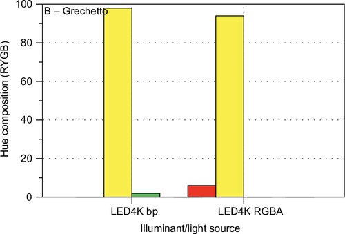 Figure 31 CIECAM02 apparent hue quadrature for Wine B – Grechetto.