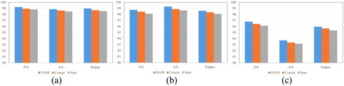 Figure 15. The effectiveness of HAM on three datasets, (a) PU, (b) SA, (c) HO.
