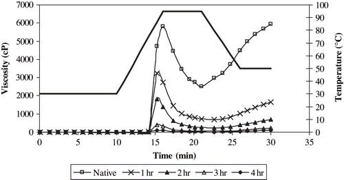 Figure 1 Pasting curves of native and acid hydrolysed corn starch samples.