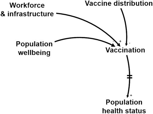 Figure 3. Three flows that need to be synchronised for high IMS performance, make up the focal point of the IMS: Child (Population wellbeing), Nurse (Workforce & infrastructure), and Vaccine (Vaccine distribution).