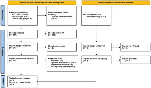 Figure 1. PRISMA flow diagram for the identification of clinical trials included in the systematic review concerning the impact of delivering mAbs via inhalation in asthma and COPD treatment. COPD: chronic obstructive pulmonary disease; mAbs: monoclonal antibodies; PRISMA: Preferred Reporting Items for Systematic Reviews and Meta-Analyses Protocols.