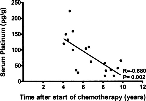 Figure 2.  Dot plot of serum platinum concentrations (pg/g) in relation to the time since the start of chemotherapy in months after the start of 4× FEC + CTC treatment (n = 18). Line, R and P value represent Pearson correlation coefficient.
