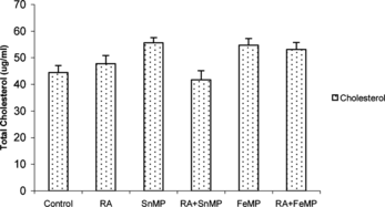 Figure 2 Effect of RA (50,000 IU), SnMP (50 µmol/kgbwt), and FeMP (250 µmol/kgbwt) on total hepatic cholesterol concentration.