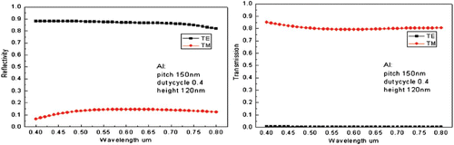 Figure 6. The wavelength-dependent transmittance and reflectance of the TE wave and TM wave of the NWGP with 150 nm pitch, 120 nm height and 0.4 duty cycle.