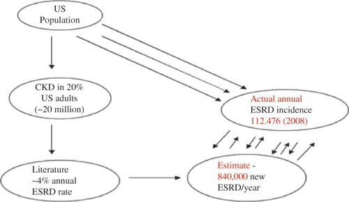 Figure 1.  Projected versus actual new ESRD patients in the US for 2008.