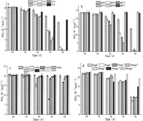 Figure 3. Effects of temperature (a), pH (b), salinity (c) and nitrate (d) on the removal efficiency of nitrite (mean ± SD).