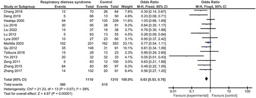 Figure 3. Forest plots of the overall association of SP-B C1580T polymorphisms and risk of neonatal respiratory distress syndrome in Homozygous genetic model: TT vs. CC.