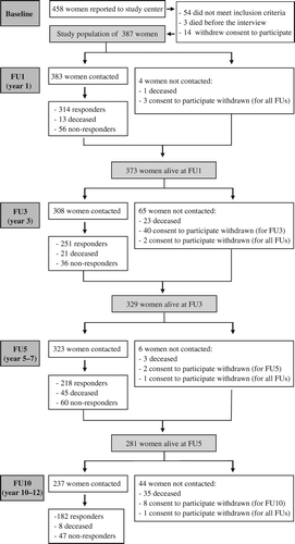 Figure 1. Participant flow chart.