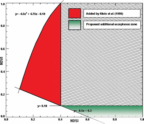 Fig. 4 New acceptance zone for snow detection with the modified SNOWMAP algorithm.