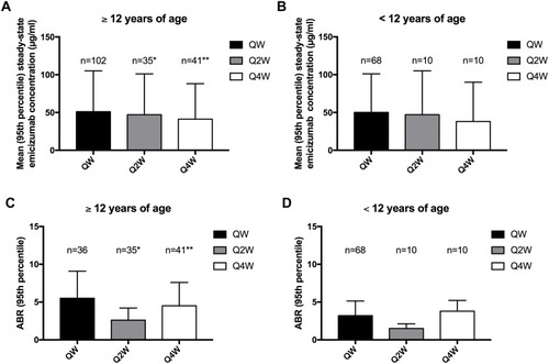 Figure 1 Comparison of pharmacokinetic and efficacy data for each dosing regimen of emicizumab prophylaxis, obtained across the various HAVEN studies. (A) Pharmacokinetic data in adult adolescents patients; (B) Pharmacokinetic data in children; (C) Efficacy data (all ABR) in adult and adolescents patients; (D) Efficacy data (all ABR) in children. QW: 3 mg/kg/week loading dose and 1.5 mg/kg/week maintenance dose; Q2W: 3 mg/kg/week loading dose and 3 mg/kg every 2 weeks; Q4W: 3 mg/kg/week loading dose and 6 mg/kg every 4 weeks; *adult and adolescent patients with severe HA without FVIII-inhibitors; **adult and adolescent patients with severe HA with and without FVIII-inhibitors.