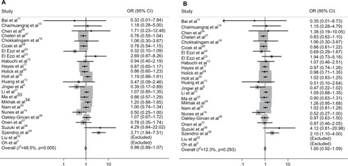 Figure 2 Forest plots to estimate the association of VDR Bsm I polymorphism with PCa in the overall analysis. (A) Homozygote model (BB vs. bb). (B) Recessive model (BB vs. Bb/bb).Abbreviations: PCa, prostate cancer; OR, odds ratio; CI, confidence interval.