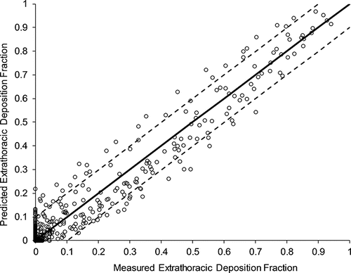 Figure 1. Predicted versus measured deposition using the Golshahi et al. (Citation2013) correlation for in vitro data used in its development. The solid line indicates the line of identity, while the dashed lines correspond to the approximate 95% bound on in vitro deposition data.