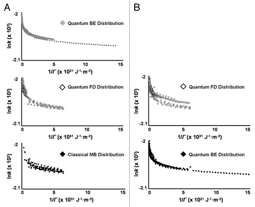 Figure 2 Arrhenius plots for learned “courting” decisions made by Spirostomum ambiguum during simulated “social” trials. (A) S. ambiguum that respond with initial low (top panel), medium (middle panel), or high (bottom panel) responsiveness learn to encourage or discourage mating interactions by emitting serial contraction strategies of differential fitness. When the rate or kinetics of strategy switching are dominated by quantum Bose-Einstein (BE, grey diamond) or Fermi-Dirac (FD, white diamond) statistical distributions, Arrhenius plots show pronounced nonlinearity consistent with quantum-like tunneling in decision making processes. When a classical Maxwell-Boltzmann (MB, black diamond) statistical distribution dominates social decision making by S. ambiguum, plots yield a pronounced linear function consistent with classical, thermodynamic-sensitive strategy switching. (B) S. ambiguum that respond with initial medium (middle panel) or high (bottom panel) responsiveness also learn to encourage or discourage mating interactions by emitting serial ciliary reversal strategies of differential fitness. Rates of strategy switching are dominated by quantum FD (white diamond) and BE (black diamond) statistical distributions with pronounced nonlinear Arrhenius kinetics consistent with quantum-like tunneling. For (A) and (B), temperature T was substituted for the “critical tunneling field strength”, Γ, an annealing parameter directly related to the critical condensation temperature TC by ΓC = (TCkB)/[n/ζ(3/2)]2/3, where kB is Boltzmann constant, ζ is the Riemann zeta function, and n is the “particle” density.