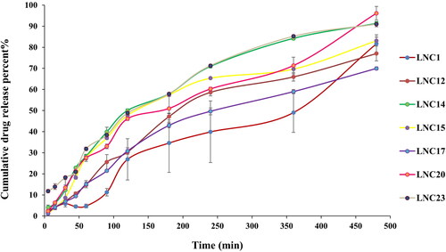 Figure 1. In vitro release profiles of MEL from the selected formulations of melatonin lipid nanocapsules (MEL-LNCs) in phosphate buffer (pH 7.4) at 37 °C (n = 3).