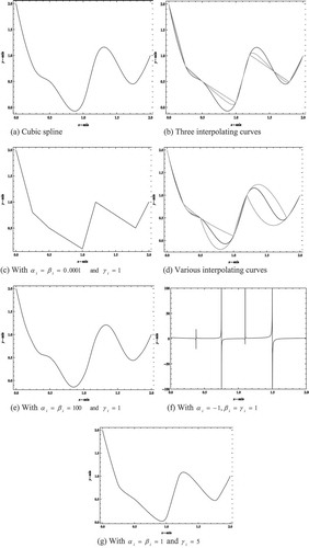 Figure 1. Various types of interpolating curves based on shape control analysis.