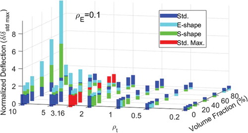 Figure 4. Normalized deflection variation of three design patterns with respect to ρt and volume fraction Vf at ρE = 0.1.