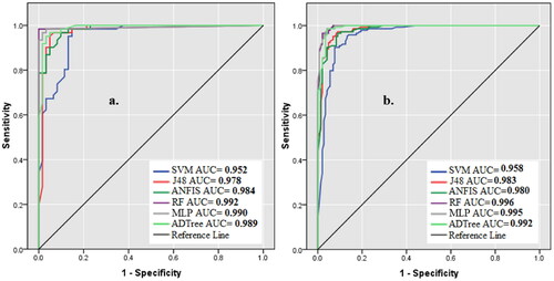 Figure 6. ROC Curve (a. Success Rate; b. Prediction Rate).