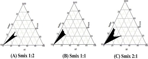 Figure 2 Pseudo-ternary phase diagrams for NE optimization. (A) Smix 1:2, (B) Smix 1:1, and (C) Smix 2:1.