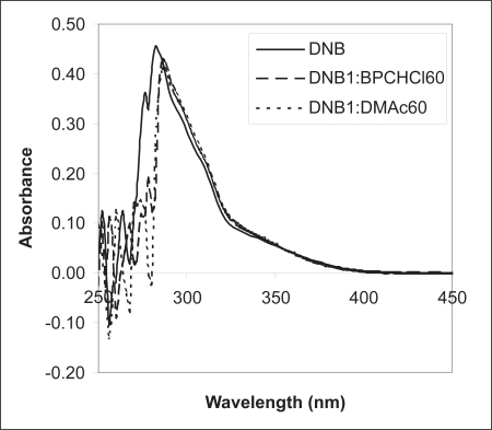 Figure 4 UV-Vis spectrum of DNB in the absence of donor-unbroken line; in the presence of BPC-dashed line; and in the presence of DMAc-dotted line. Molar ratio A:D = 1:60. Solvent, 50/50 water/acetonitrile.