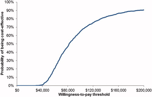Figure 6. Cost-effectiveness acceptability curve for ceritinib vs platinum doublet.