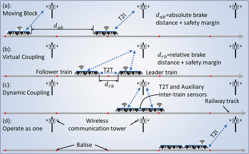 Figure 2. Different concepts of train operation: (a) moving block, (b) virtual coupling, (c) dynamic coupling, and (d) operation for physically connected trains.