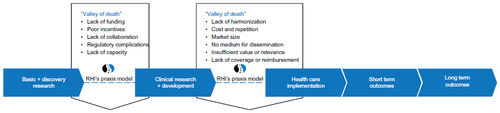 Figure 1 Praxis model at the Rick Hansen Institute (RHI) for bridging the “valleys of death” in spinal cord injury research and practice.