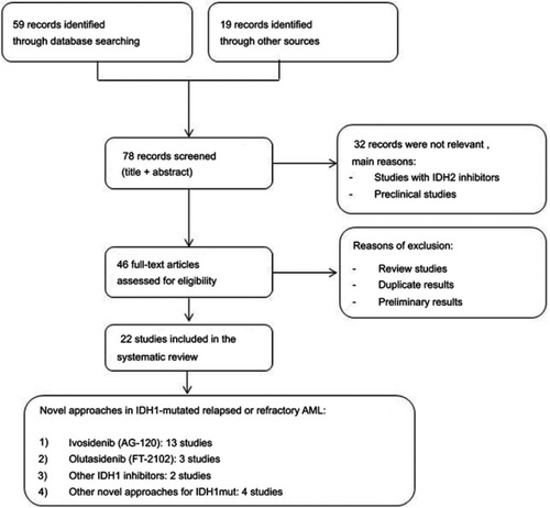 Figure 1 Summary of evidence search and selection.