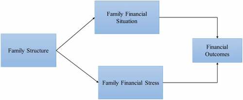 Figure 1. Family structure model.